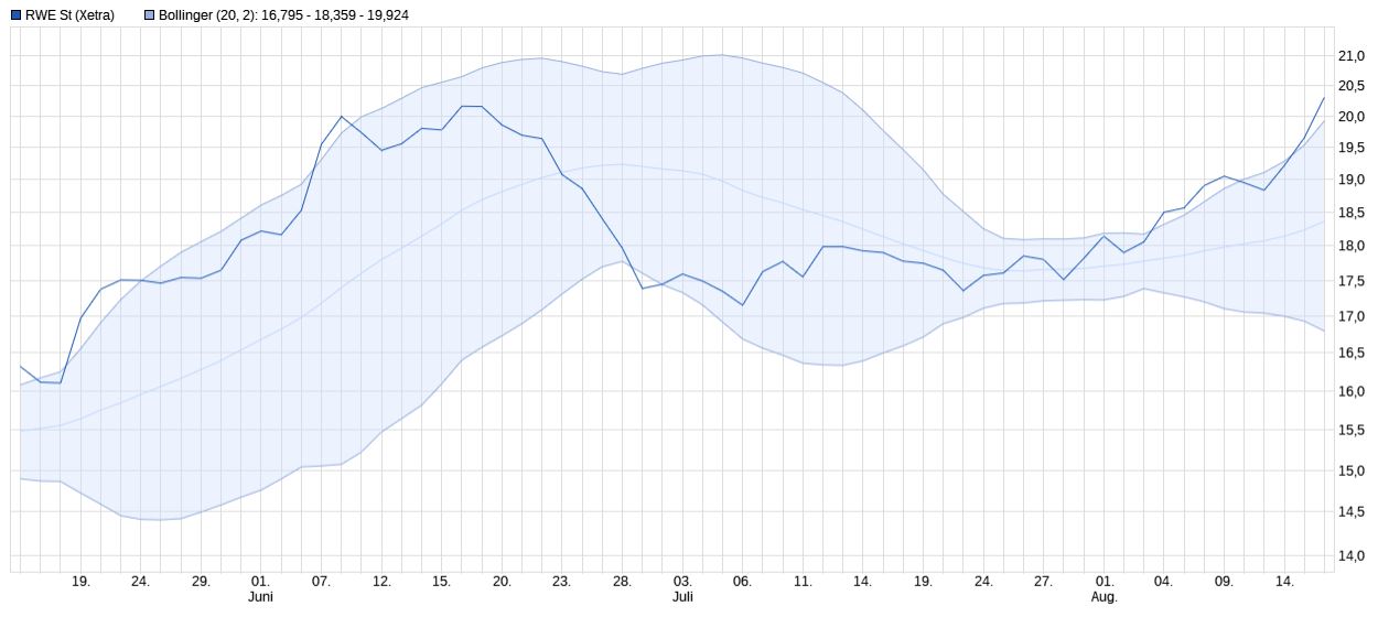 RWE/Eon - sell out beendet? 1007266