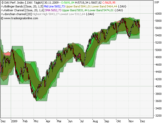 Entwicklung von Handelssystemen 279456