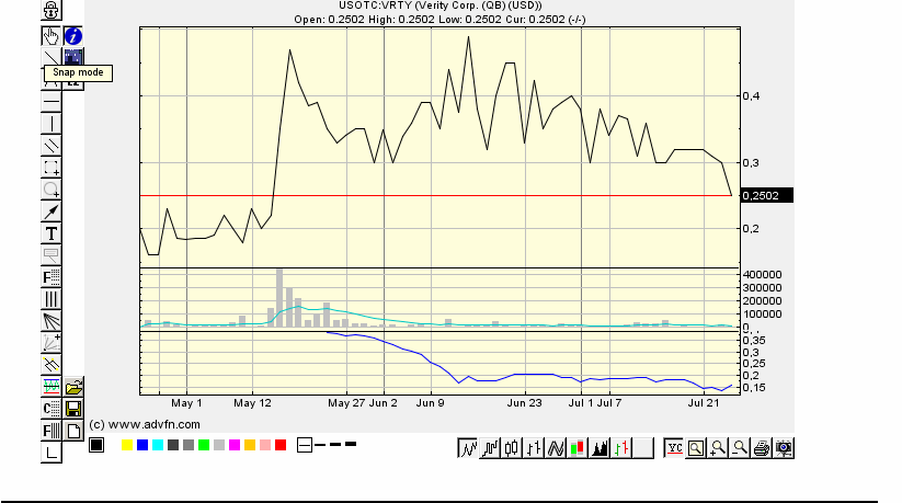 Positive Zukunft mit Verity Corp.(VRTY) 743425
