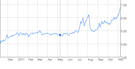 Quo Vadis Dax 2011 - All Time High? 455489