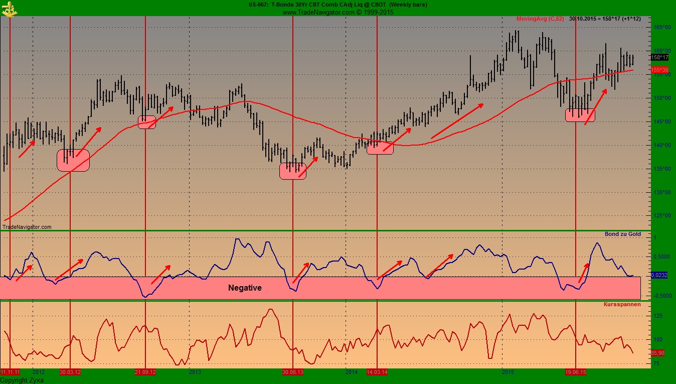 Gold traden - long bzw. short 867845