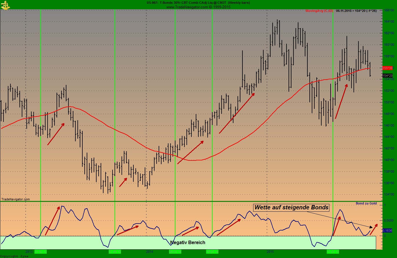 Gold traden - long bzw. short 869532