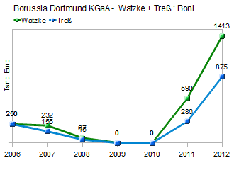 14 Gründe für ein Investment in BVB. 589223