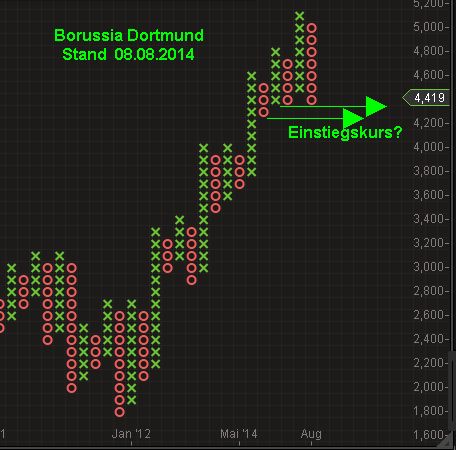 14 Gründe für ein Investment in BVB. 747700