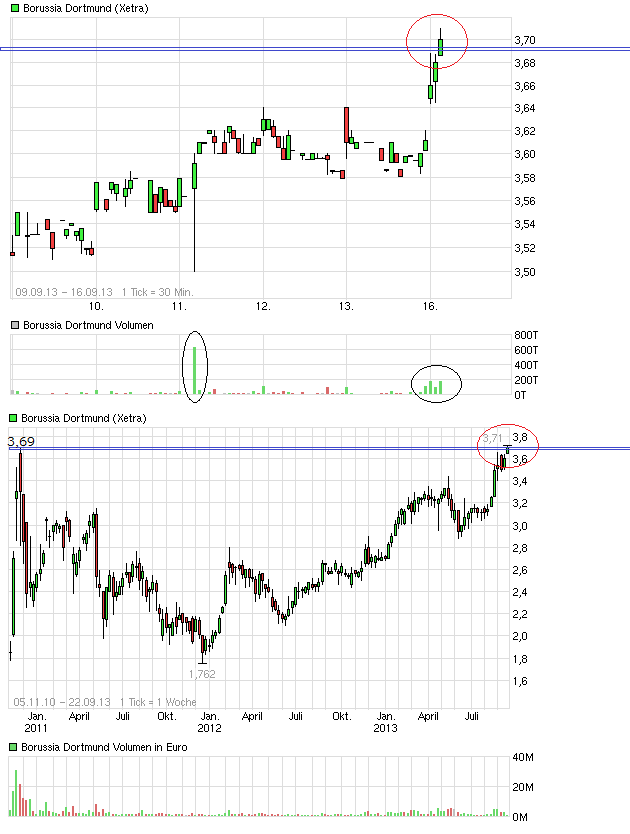 14 Gründe für ein Investment in BVB. 644641