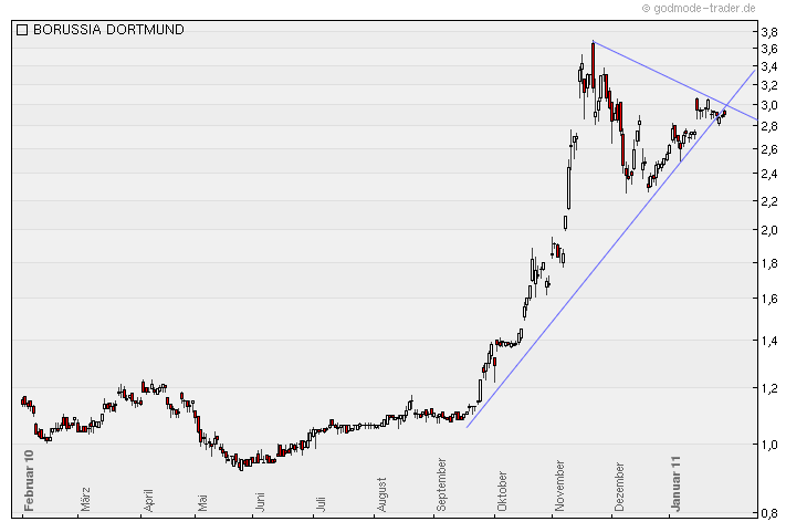 Der Weg weisst Richtung Champions-League 377097