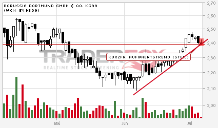 14 Gründe für ein Investment in BVB. 520644