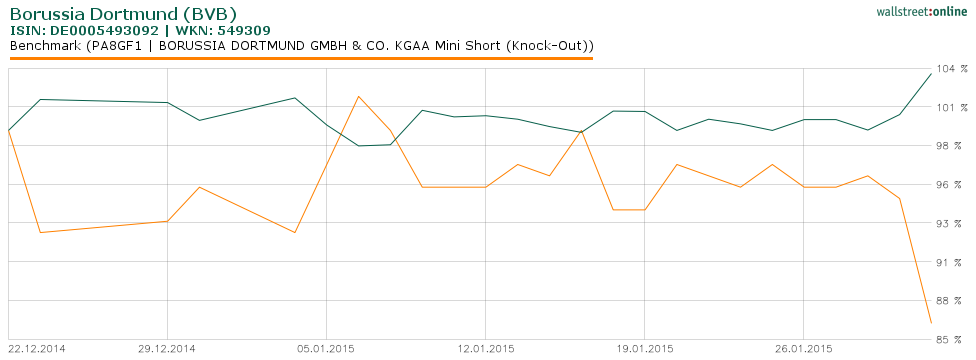 BVB Aktie & Fußball, Fakten und Meinungen 795037