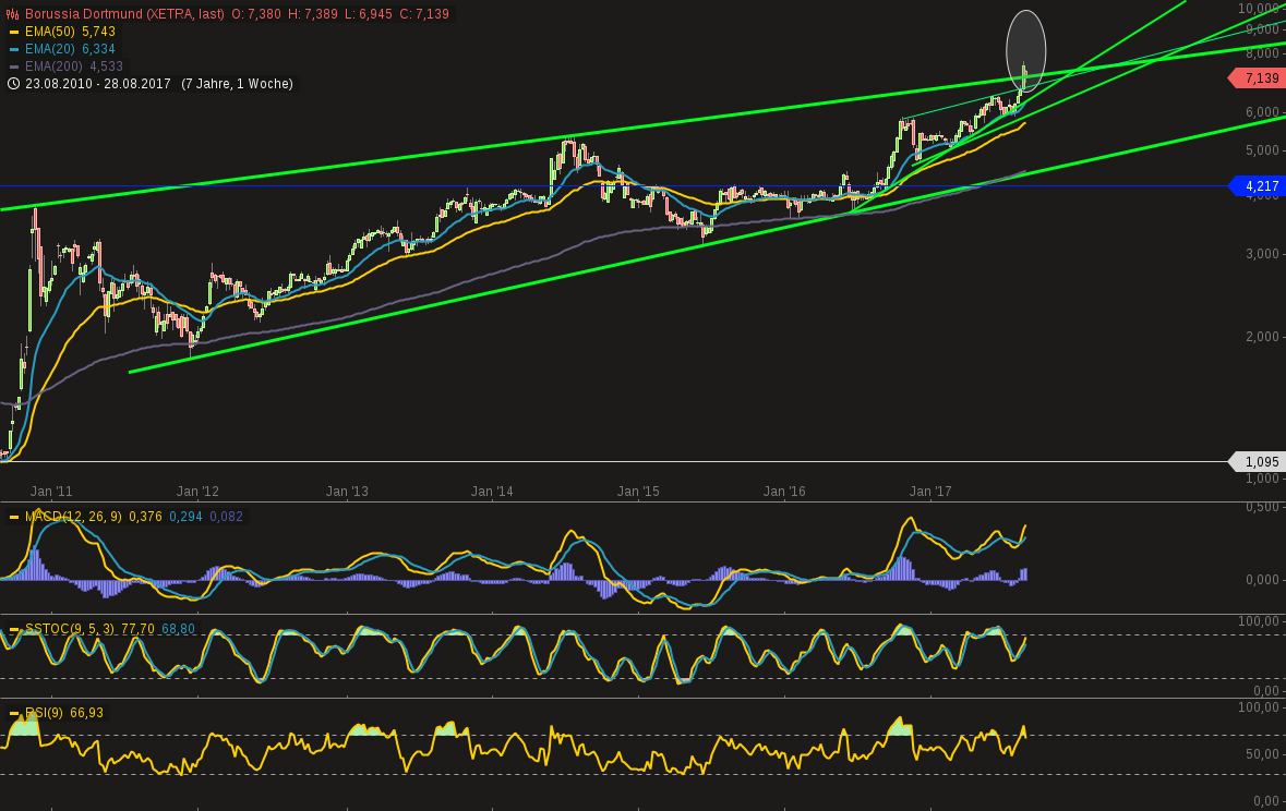 Borussia Dortmund - Charttechnik 1009330