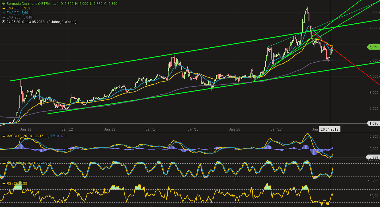 Borussia Dortmund - Charttechnik 1054446