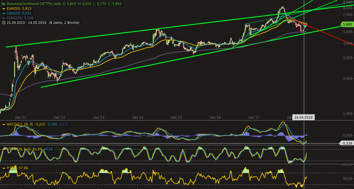 Borussia Dortmund - Charttechnik 1054447