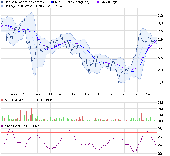 14 Gründe für ein Investment in BVB. 494300
