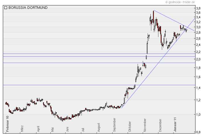 Der Weg weisst Richtung Champions-League 376825