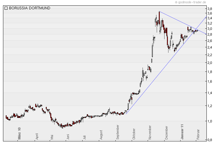 Der Weg weisst Richtung Champions-League 378531