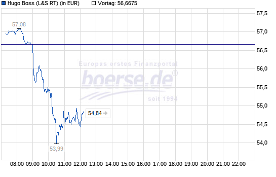 Hugo Boss - In den kommenden drei Jahren... 1088031