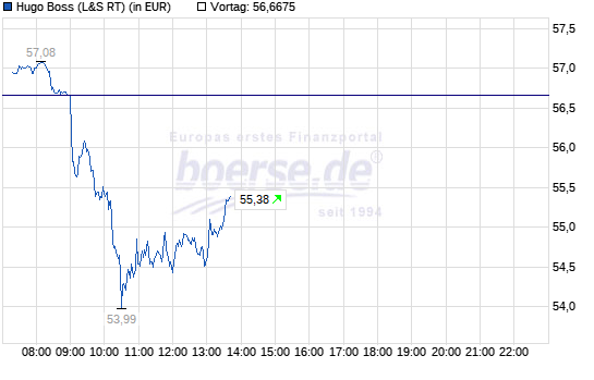 Hugo Boss - In den kommenden drei Jahren... 1088043