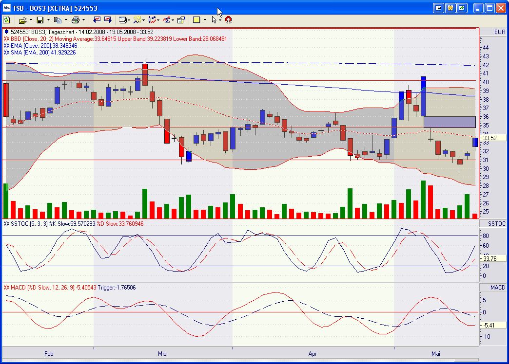 Hugo Boss,Brilliante Idee nur Kurs will nach unten 164230