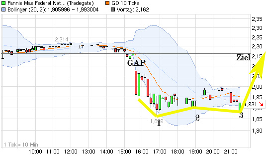 Potential ohne ENDE? 666050