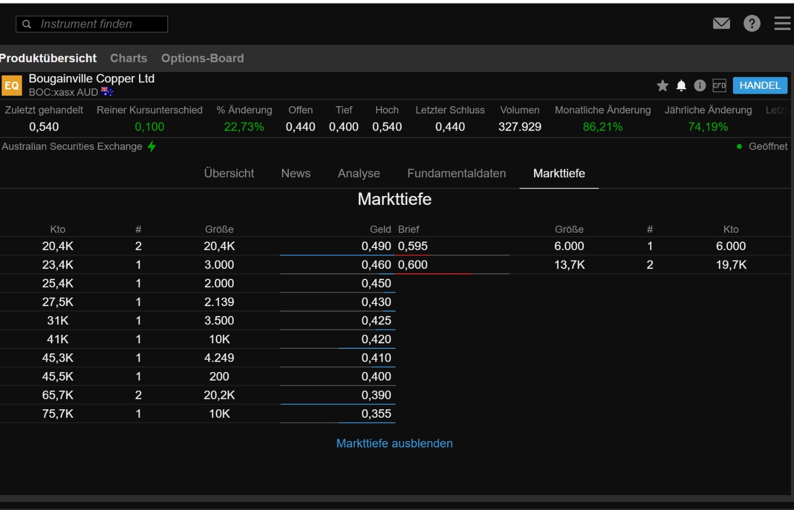 Trading Bougainville Copper (ADRs) 867948 1227609