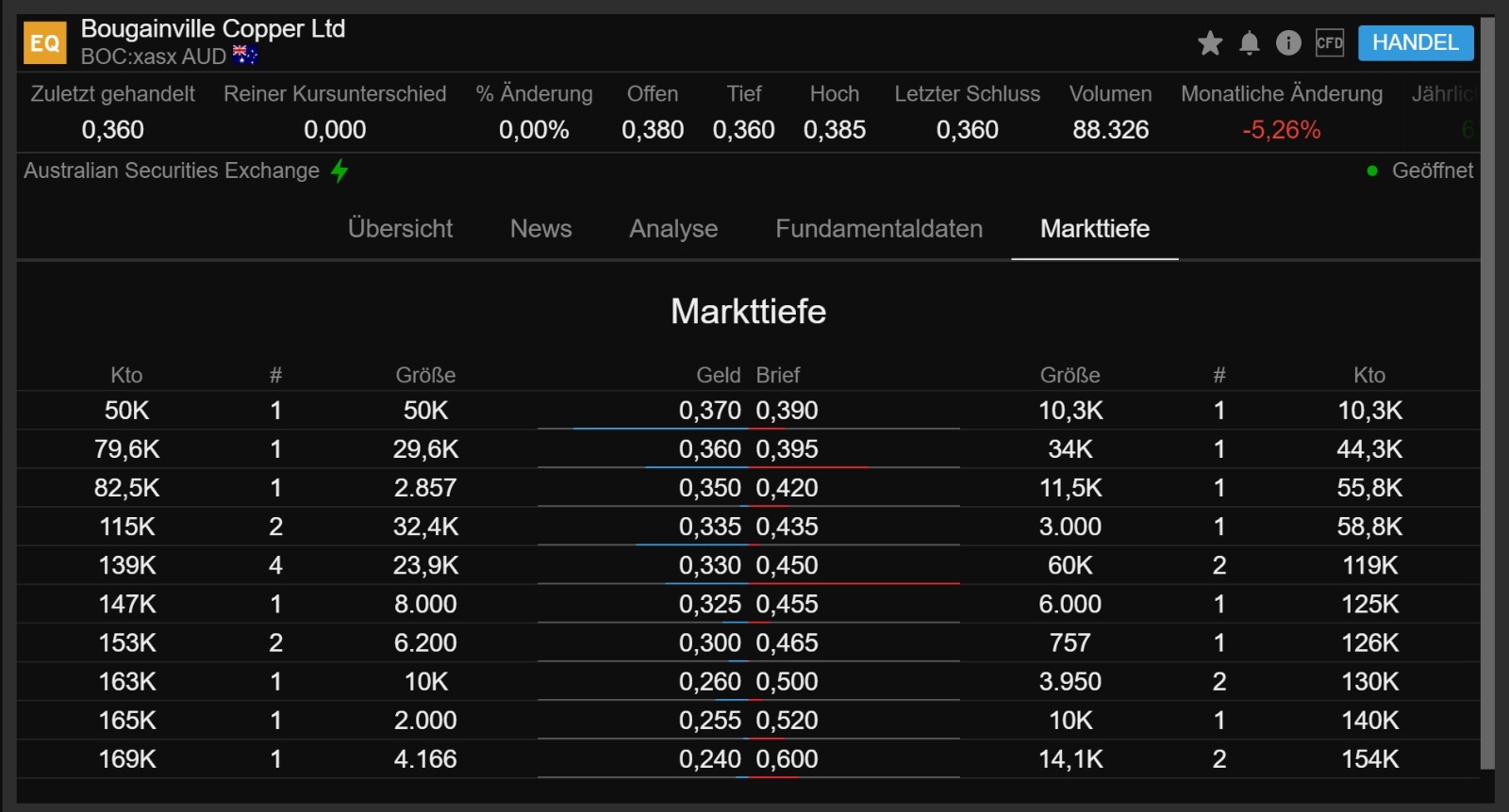 Trading Bougainville Copper (ADRs) 867948 1237626