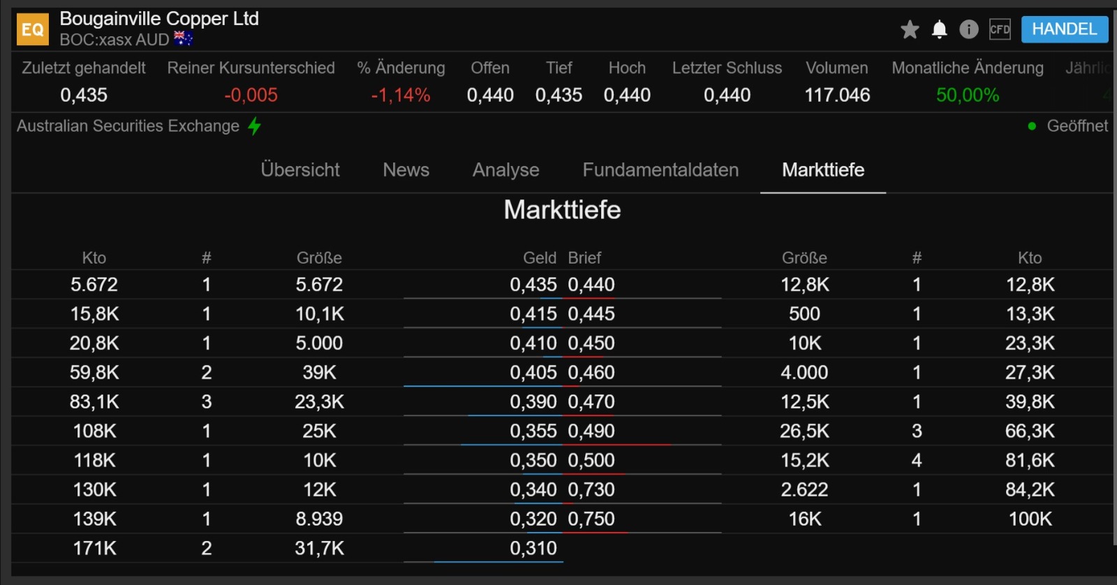 Trading Bougainville Copper (ADRs) 867948 1227286