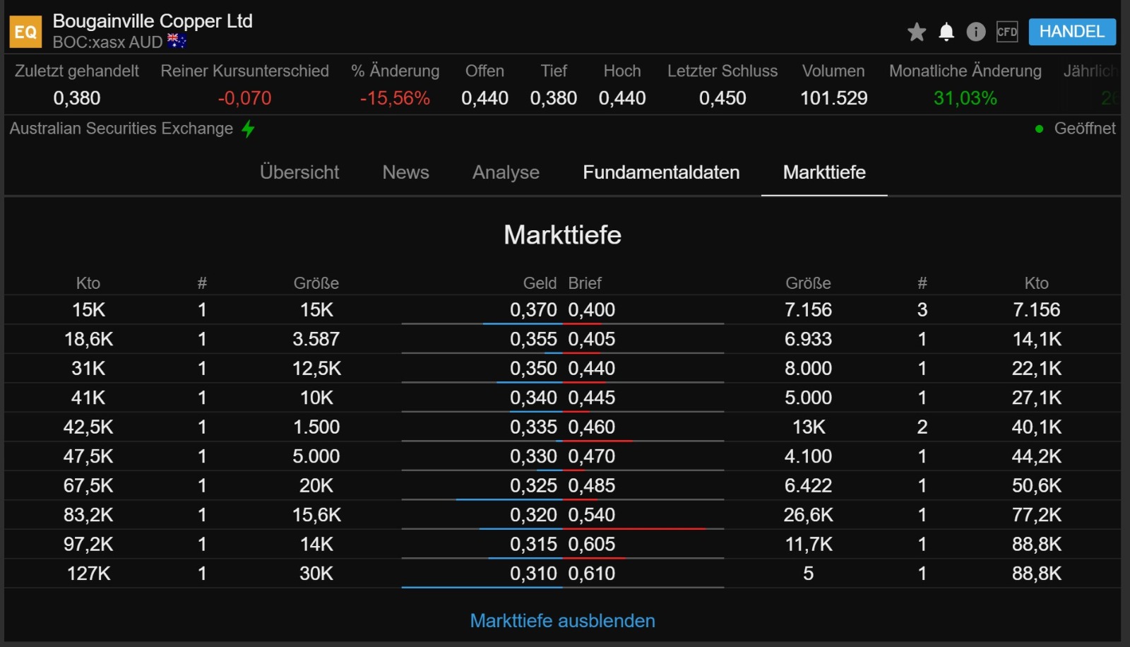 Trading Bougainville Copper (ADRs) 867948 1229743