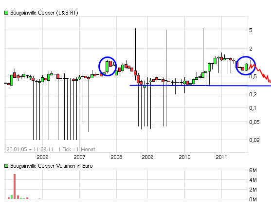 BOUGAINVILLE (852652) 438334