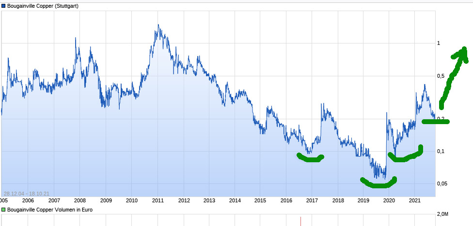 Trading Bougainville Copper (ADRs) 867948 1279505