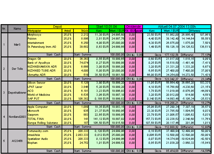 Langfrist- Depot- Vergleich 2004 - 4.Juli 147