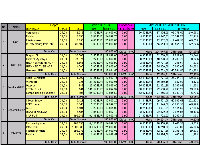 Langfrist- Depot- Vergleich 2004 - Ende 3698