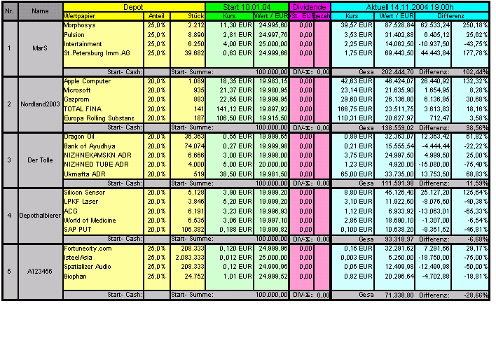 Langfrist- Depot- Vergleich 02 - 14. Nov. 2586