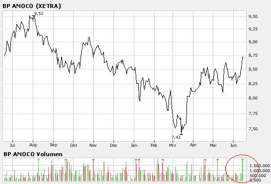 BP on the long run 850517 103911