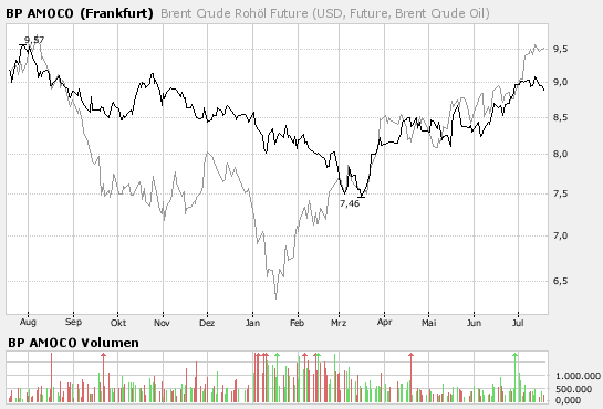 BP on the long run 850517 109670