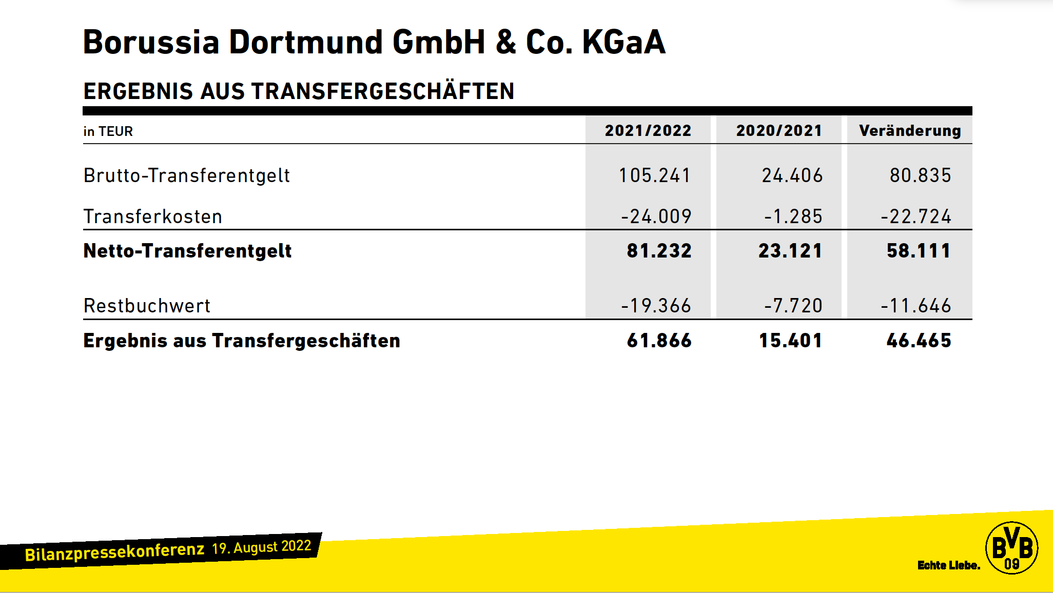 14 Gründe für ein Investment in BVB. 1372609