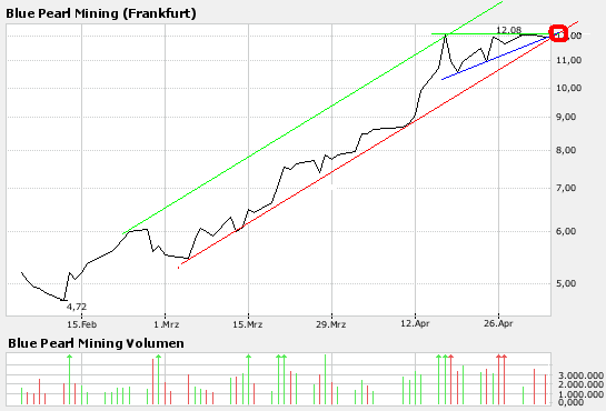 Thompson Creek Metals (Blue Pearl Mng) 95994