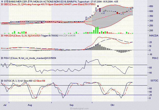 Bains Mer Monaco Qualitätswert mit 250% Chance 2232