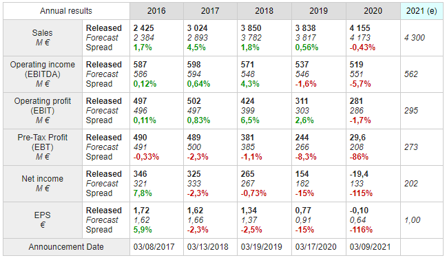 8,29 € satte	-6,22%	am 21.12.2020 1239249