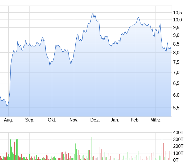 8,29 € satte	-6,22%	am 21.12.2020 1241981