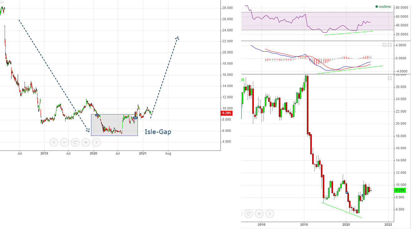8,29 € satte	-6,22%	am 21.12.2020 1237425