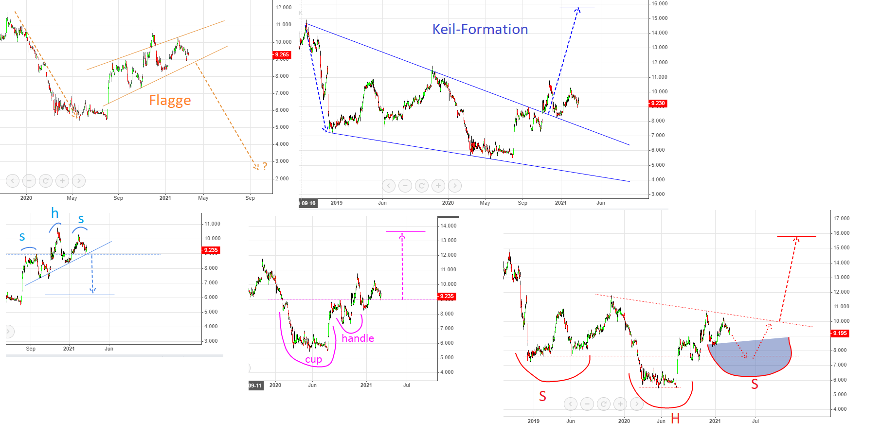 8,29 € satte	-6,22%	am 21.12.2020 1237419