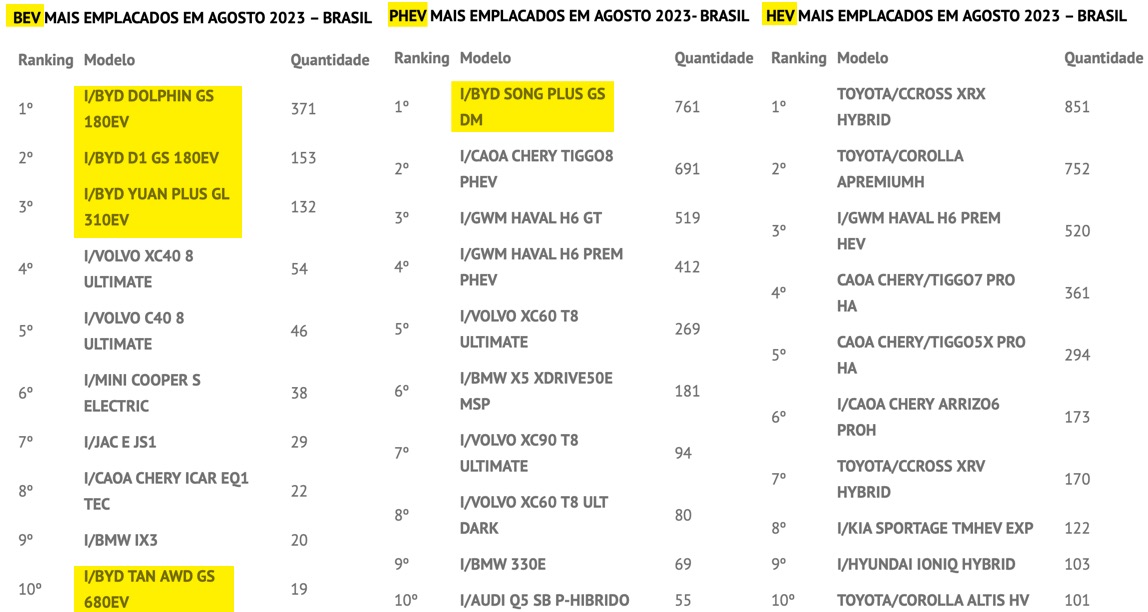 Auto- und Batterien-Herstellers BYD 1389155