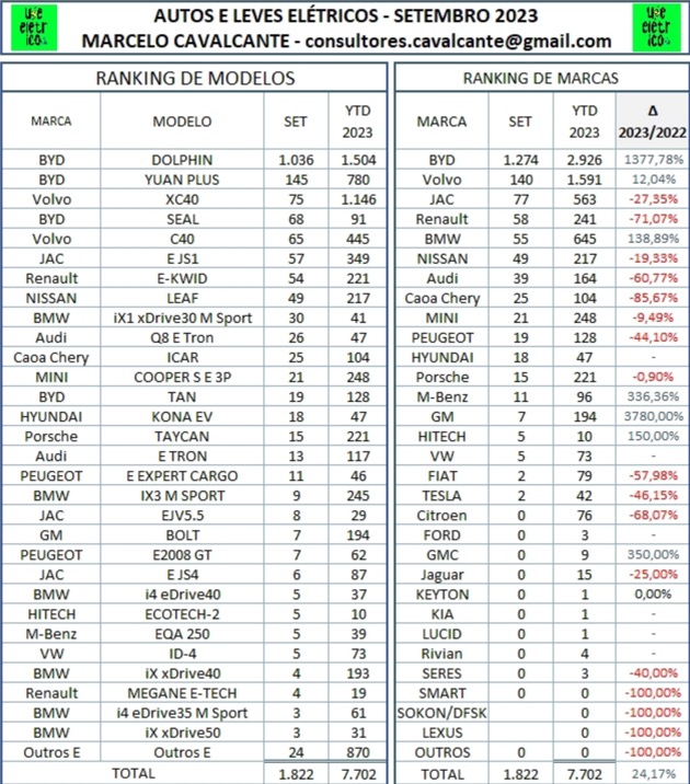 Auto- und Batterien-Herstellers BYD 1392666