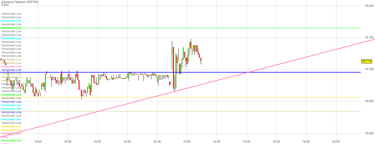 Deutsche Telekom Tages-Trading 1015086