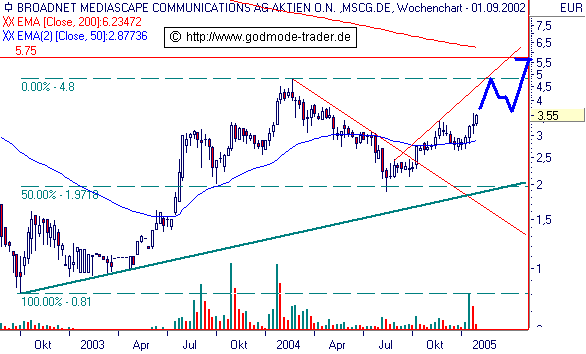 Broadnet - Ausverkauf, Tradingchance 4203