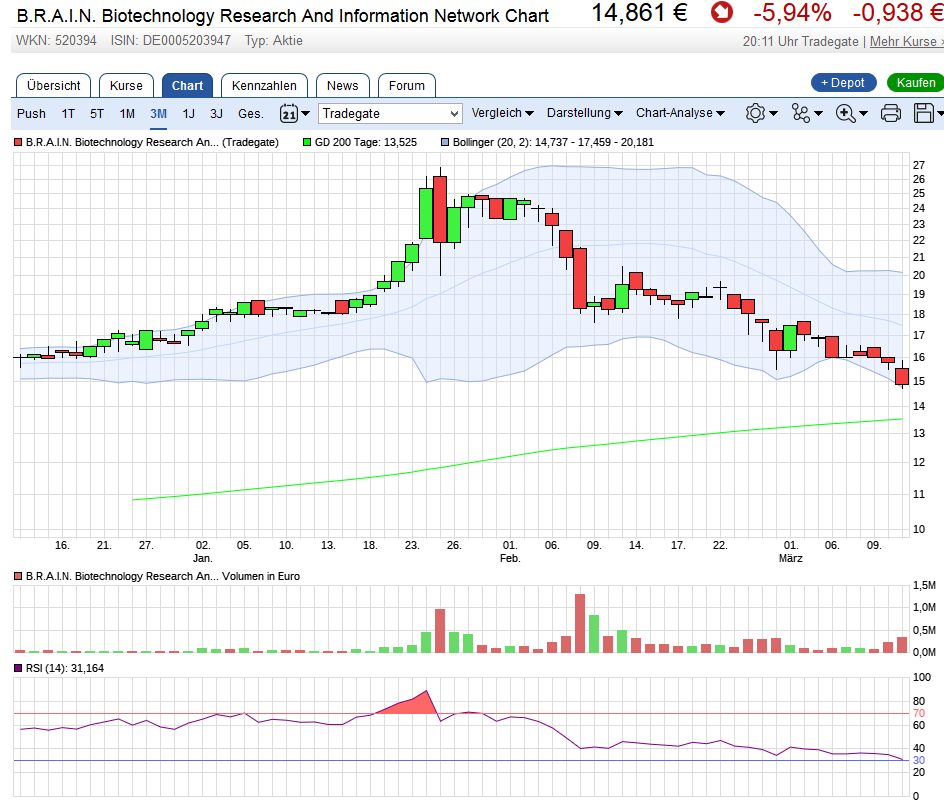 B.R.A.I.N. Biotech. Research And Information Aktie 977601