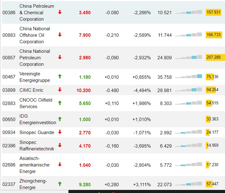 Sinopec + 2,5% 1270107