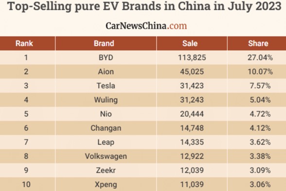 Auto- und Batterien-Herstellers BYD 1385186