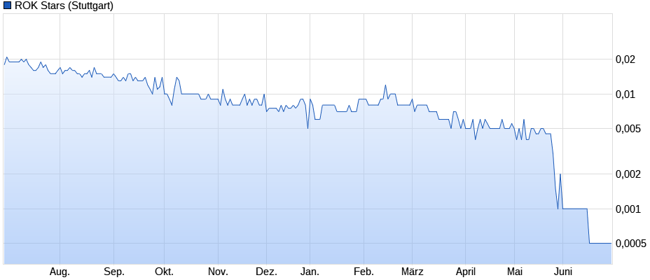 Rok Stars PLC 1188496