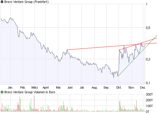 Bravo Venture kaufen 203566