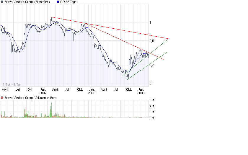 Bravo Venture kaufen 219167